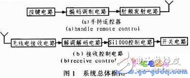家庭照明系統(tǒng)無線遙控開關(guān)設(shè)計實現(xiàn)