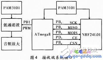 基于ATmega8的無線智能跳頻數(shù)碼擴(kuò)音器設(shè)計(jì)方案