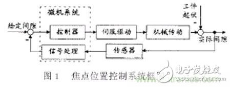 激光切割加工之激光焦點(diǎn)位置檢測(cè)與控制技術(shù)分析