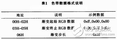 基于STC單片機的LED護欄管控制系統設計