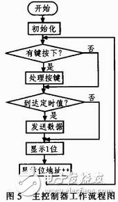 基于STC單片機的LED護欄管控制系統設計