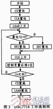 基于DAC7714的嵌入式激光跟蹤儀設計