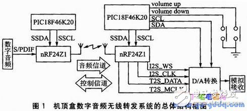 數字音頻信號的無線發送和無線傳輸設計
