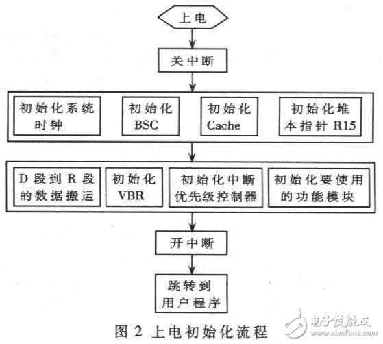 SH-3異常中斷處理方式 SH7709S的應用