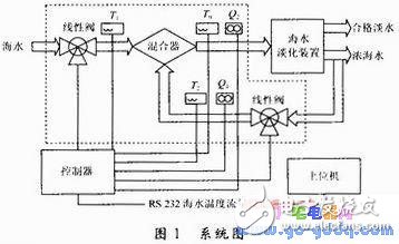 基于C8051F020海水淡化預處理系統設計