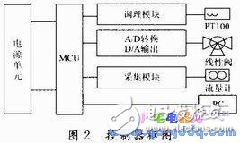 基于C8051F020海水淡化預處理系統設計
