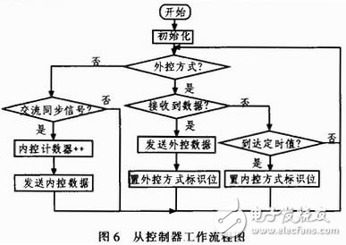 基于STC單片機的LED護欄管控制系統設計