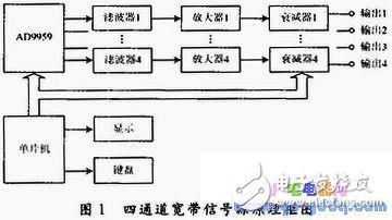 深度剖析四通道信號源技術