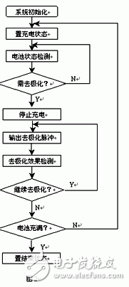 淺談快速充電的機理 智能化快速充電系統(tǒng)設(shè)計