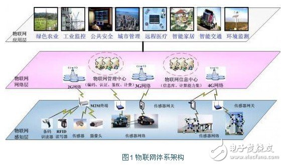 物聯(lián)網嵌入式系統(tǒng)的應用及特征