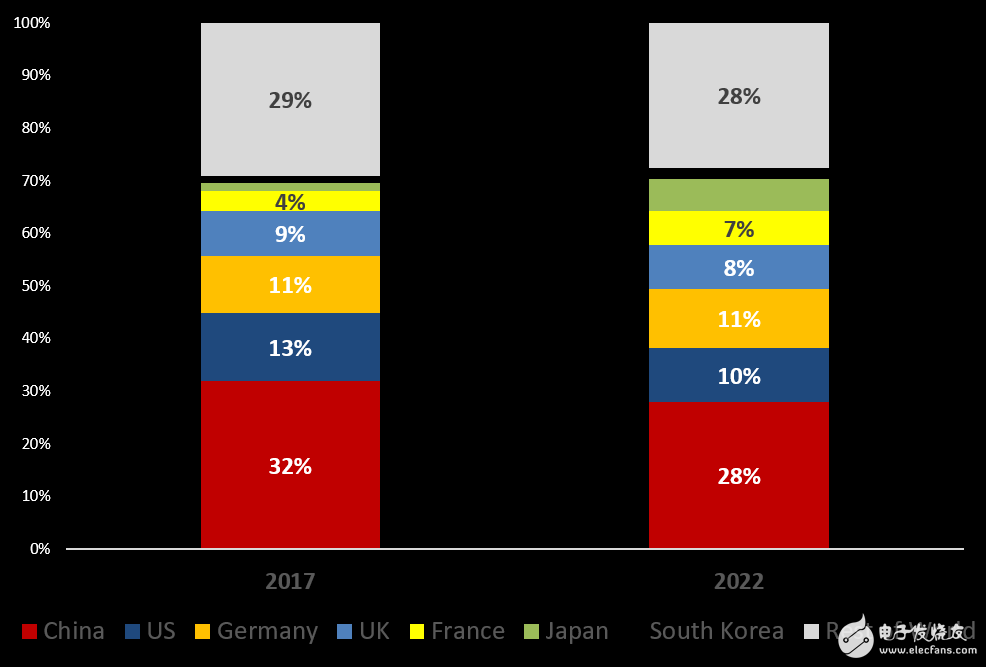 2017年全球互聯網汽車出貨量占比_2022年互聯汽車將達1.25億輛
