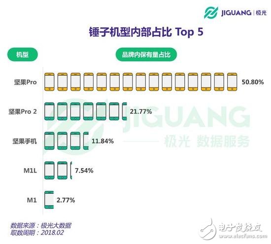三點告訴你，我們?yōu)楹尾粷M意錘子堅果3 