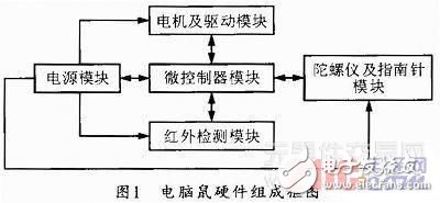 電腦鼠控制系統工作原理及設計方案