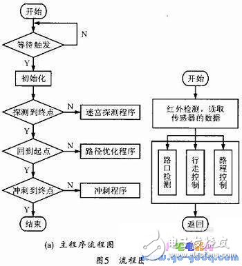 電腦鼠控制系統工作原理及設計方案