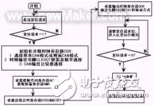 CAN總線技術的認識及方案設計