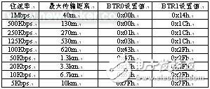 CAN總線技術的認識及方案設計