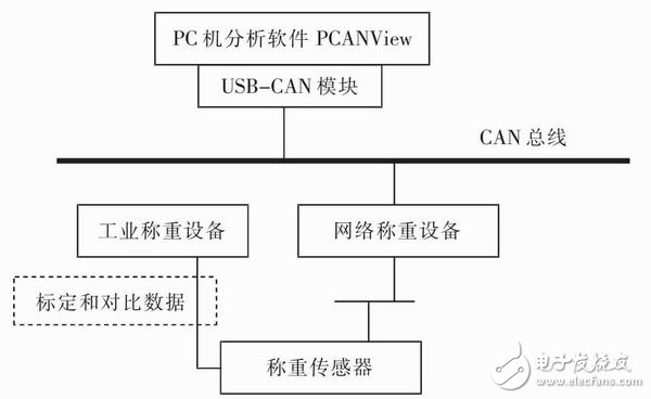 基于CAN總線的稱重設備的硬件設計