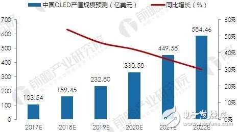 中國OLED產業的前景投資