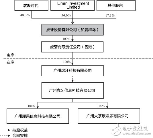 虎牙提交IPO:擬籌資2億美元