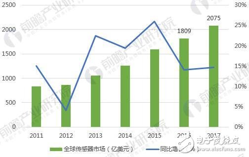 一文讓你看清全球傳感器產(chǎn)業(yè)競(jìng)爭(zhēng)格局
