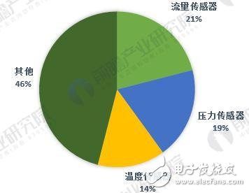 一文讓你看清全球傳感器產(chǎn)業(yè)競(jìng)爭(zhēng)格局