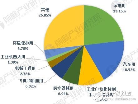 一文讓你看清全球傳感器產(chǎn)業(yè)競(jìng)爭(zhēng)格局