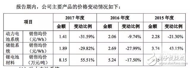 動力電池行業(yè)走向何方？