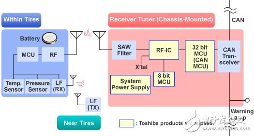 大聯大控股：推出Toshiba和AMS汽車電子的完整解決方案