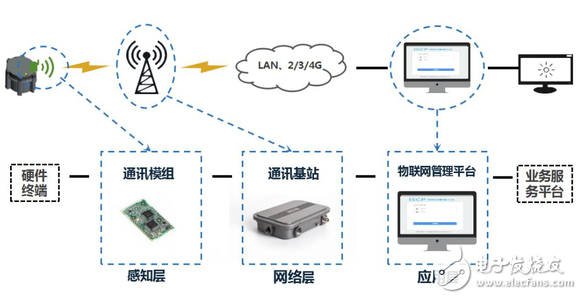 物聯(lián)網(wǎng)通信協(xié)議紛爭(zhēng) LoRa與NB-IoT對(duì)比