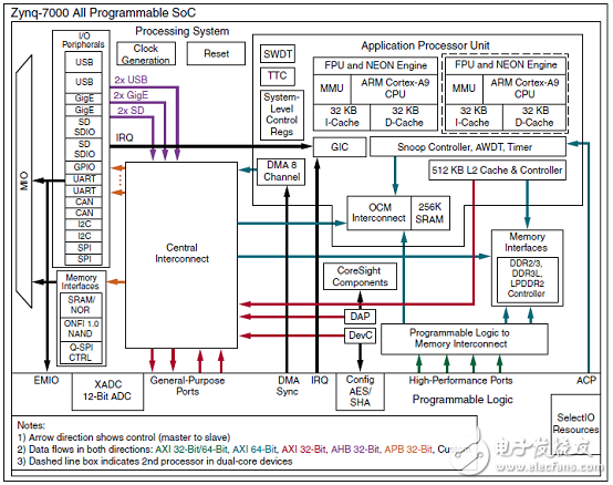 基于Xilinx全編程的系統級芯片(SoC)架構 Zynq?-7000系列