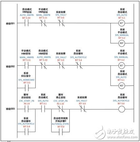機器在自動循環和手動模式下的切換