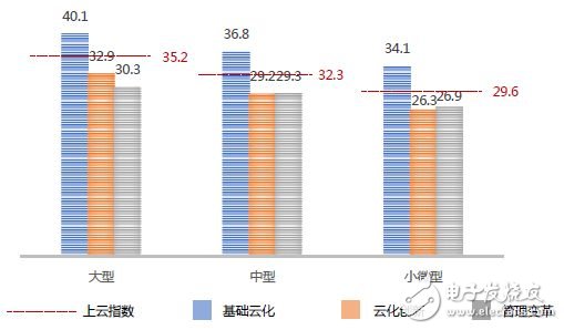 中國企業上云指數現狀：廣度不夠、深度不足