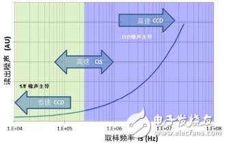 CCD和CMOS結(jié)構(gòu)比較 CMOS成像技術(shù)的未來