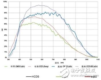 CCD和CMOS結(jié)構(gòu)比較 CMOS成像技術(shù)的未來