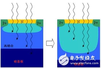 CCD和CMOS結(jié)構(gòu)比較 CMOS成像技術(shù)的未來
