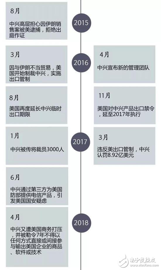 中美貿(mào)易大戰(zhàn)全面打響，導(dǎo)致美全面制裁封殺中興華為