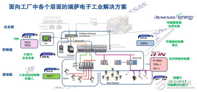 瑞薩電子MPU芯片RZ/N1問世 瑞薩電子在工業領域的布局