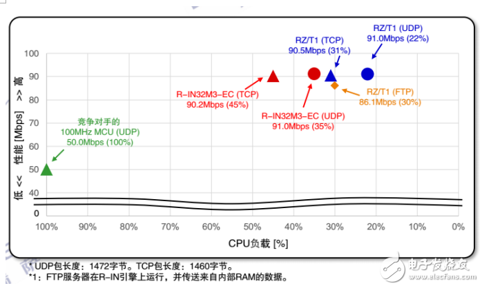 瑞薩電子MPU芯片RZ/N1問世 瑞薩電子在工業領域的布局