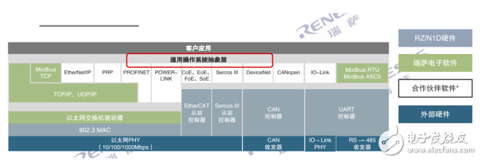 瑞薩電子MPU芯片RZ/N1問世 瑞薩電子在工業領域的布局
