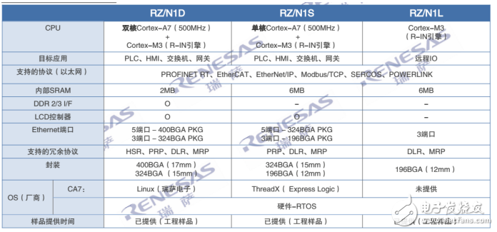 瑞薩電子MPU芯片RZ/N1問世 瑞薩電子在工業領域的布局