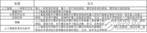關于人工智能的定義 我國AI產業鏈現狀