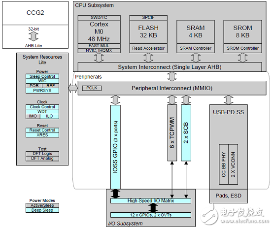 EZ-PD? CCG2主要特性_CCG2 60W汽車充電器參考設計