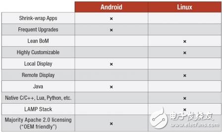 Linux和Android系統5大對比 你選擇哪一個