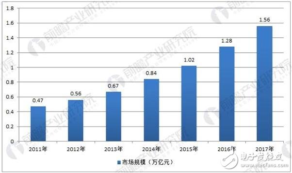 中國制造業智能化的升級改造呈現較快增長,產值高居全球第一