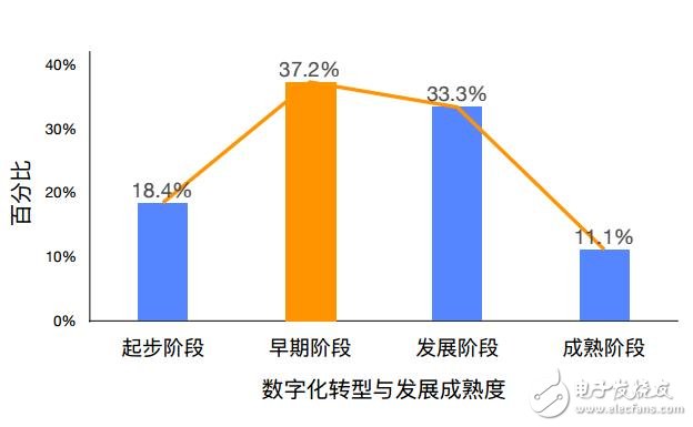 企業數字化轉型艱難？三座大山難以推倒