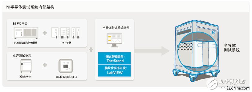 NI為半導(dǎo)體行業(yè)提供完整測(cè)控解決方案 將為5G、毫米波等發(fā)展帶來便利