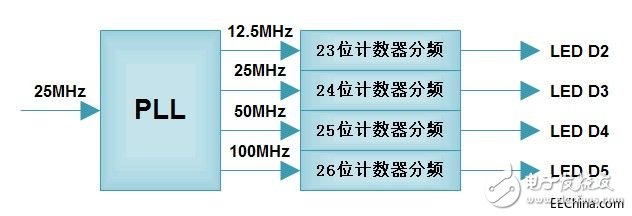 FPGA學(xué)習(xí)：PLL分頻計(jì)數(shù)的LED閃爍實(shí)例