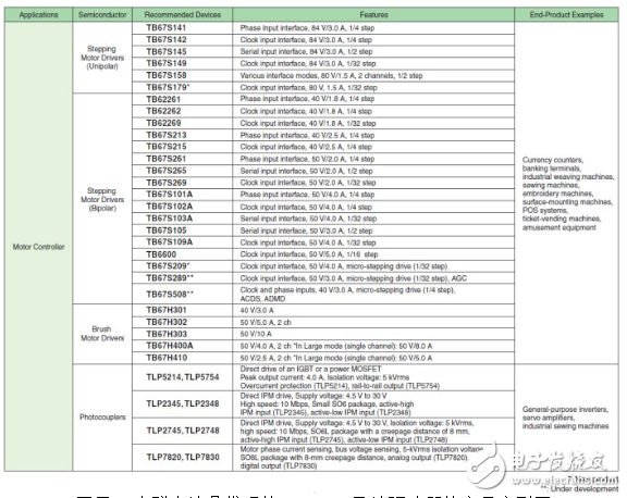 大聯詮鼎推出東芝（Toshiba）和奧地利微電子（AMS）產品的適用工業電子之完整解決方案