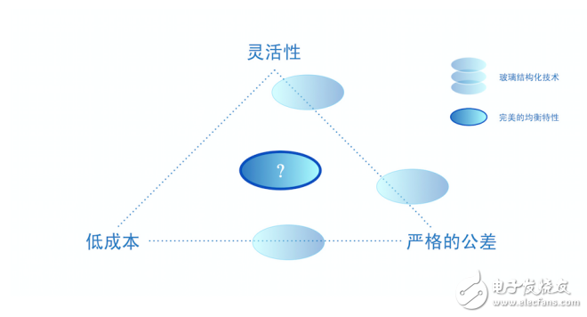 肖特為結構化玻璃找尋新的出路，從而實現縮減成本、確保獨特的靈活性并提供嚴格公差的目標