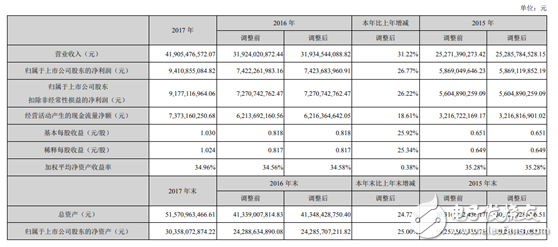 海康威視以云邊融合引領智能應用發展趨勢 推進人工智能在物聯網領域的發展和應用